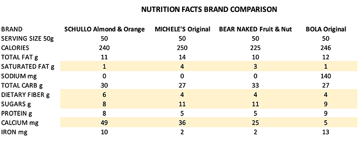 All Natural Granola Nutritional Facts Brand Comparison - Schullo, Michele's Original, Bear Naked Fruit & Nut, BOLA Original